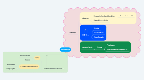 Mind Map: Metodologia