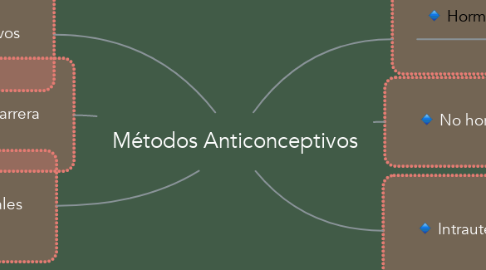 Mind Map: Métodos Anticonceptivos