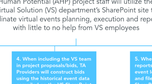 Mind Map: SharePoint Site Instructional Goal Analysis: Advocate’s for Human Potential (AHP) project staff will utilize the Virtual Solution (VS) department’s SharePoint site to coordinate virtual events planning, execution and reporting with little to no help from VS employees