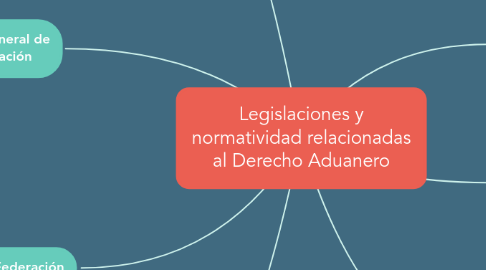 Mind Map: Legislaciones y normatividad relacionadas al Derecho Aduanero