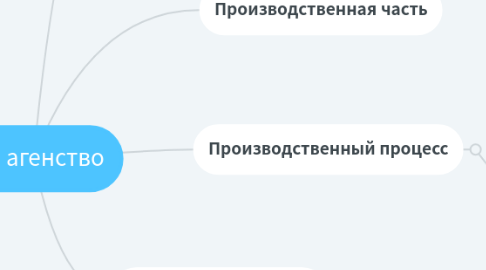 Mind Map: HR агенство