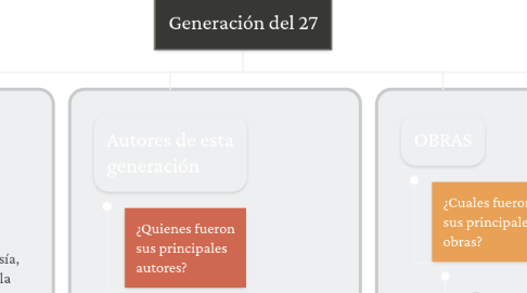 Mind Map: Formas de gobierno