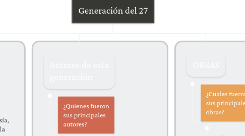 Mind Map: Generación del 27