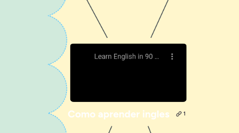 Mind Map: Como aprender ingles