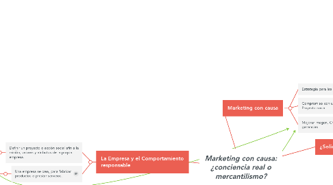 Mind Map: Marketing con causa: ¿conciencia real o mercantilismo?