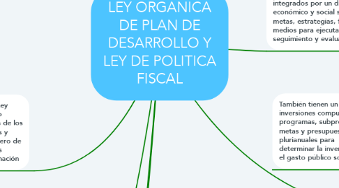 Mind Map: LEY ORGANICA DE PLAN DE DESARROLLO Y LEY DE POLITICA FISCAL