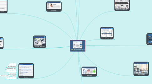 Mind Map: GRA SharePoint Project