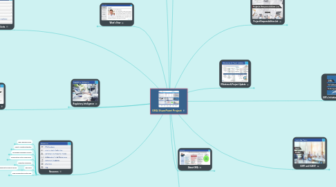 Mind Map: GRA SharePoint Project