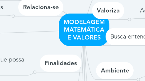 Mind Map: MODELAGEM MATEMÁTICA E VALORES