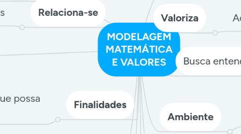 Mind Map: MODELAGEM MATEMÁTICA E VALORES