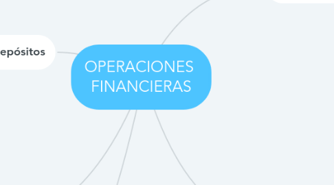 Mind Map: OPERACIONES FINANCIERAS