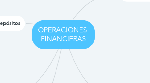 Mind Map: OPERACIONES  FINANCIERAS