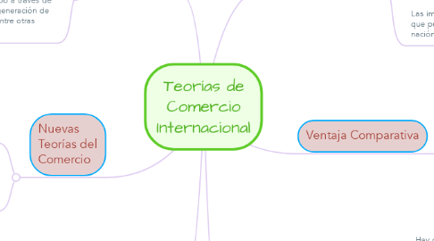 Mind Map: Teorías de Comercio Internacional
