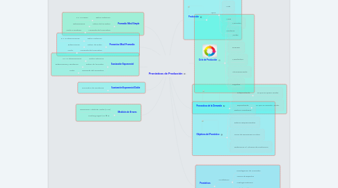 Mind Map: Pronósticos de Producción