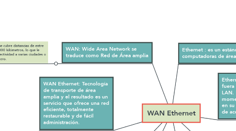 Mind Map: WAN Ethernet
