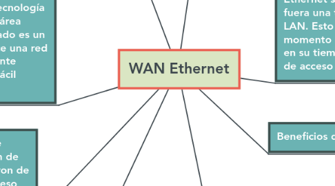 Mind Map: WAN Ethernet