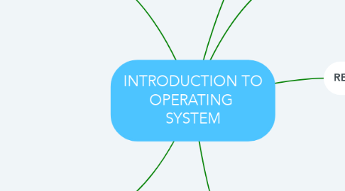 Mind Map: INTRODUCTION TO OPERATING  SYSTEM
