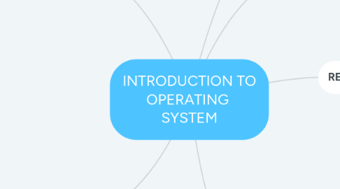 Mind Map: INTRODUCTION TO OPERATING SYSTEM
