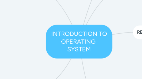 Mind Map: INTRODUCTION TO OPERATING  SYSTEM