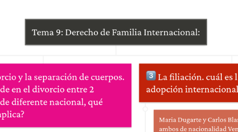 Mind Map: Tema 9: Derecho de Familia Internacional: