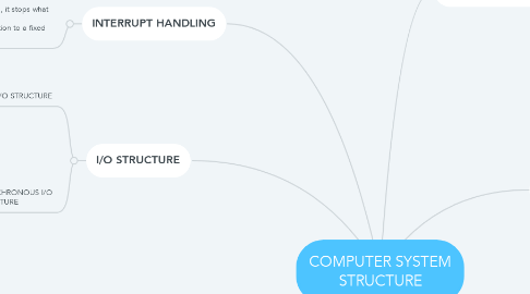 Mind Map: COMPUTER SYSTEM STRUCTURE