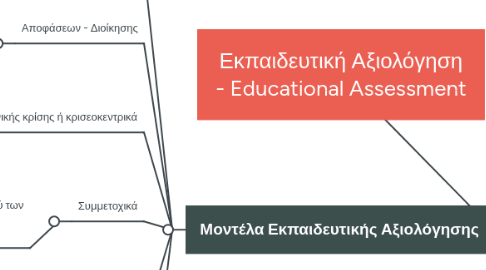 Mind Map: Εκπαιδευτική Αξιολόγηση - Educational Assessment