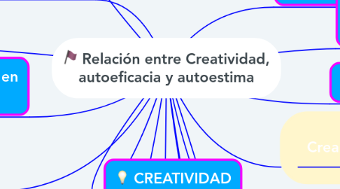 Mind Map: Relación entre Creatividad, autoeficacia y autoestima