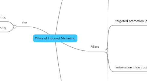 Mind Map: Pillars of Inbound Marketing