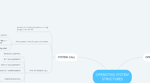 Mind Map: OPERATING SYSTEM STRUCTURES