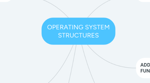 Mind Map: OPERATING SYSTEM STRUCTURES