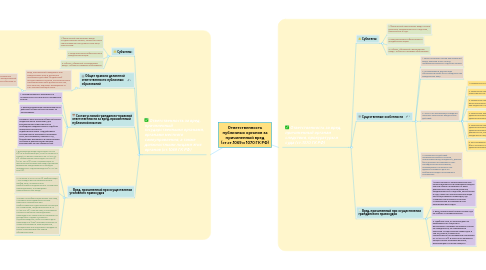 Mind Map: Ответственность публичных органов за причиненный вред (ст.ст.1069 и 1070 ГК РФ)