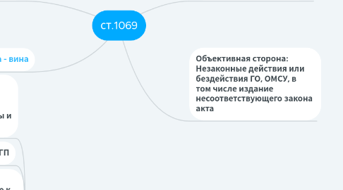 Mind Map: ст.1069