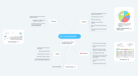 Mind Map: M10: Learning Designer