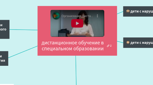 Mind Map: дистанционное обучение в специальном образовании