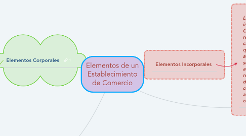 Mind Map: Elementos de un Establecimiento de Comercio