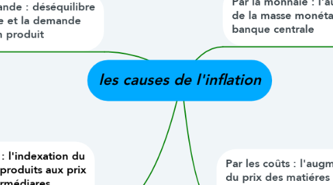 Mind Map: les causes de l'inflation