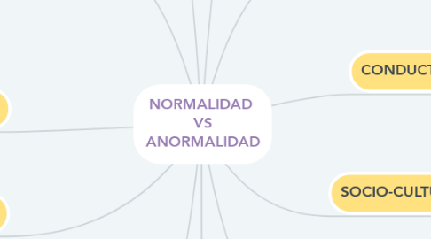 Mind Map: NORMALIDAD  VS ANORMALIDAD