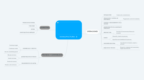 Mind Map: MANUFACTURA