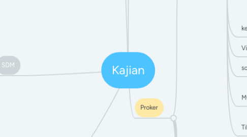 Mind Map: Kajian