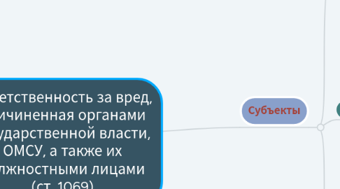 Mind Map: Ответственность за вред, причиненная органами государственной власти, ОМСУ, а также их должностными лицами (ст. 1069)