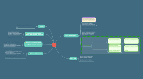 Mind Map: de