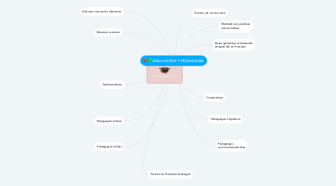 Mind Map: EDUCACIÓN Y PEDAGOGÍA