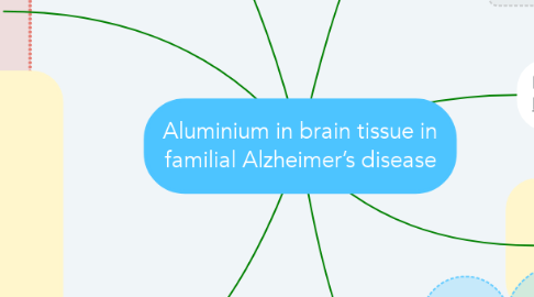 Mind Map: Aluminium in brain tissue in familial Alzheimer’s disease