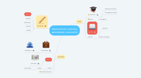 Mind Map: Neurociencia: memoria, aprendizaje y educación