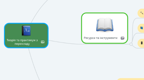Mind Map: Теорія та практикум з перекладу