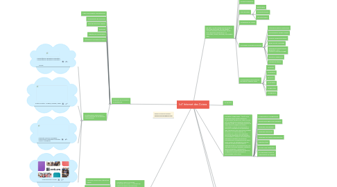 Mind Map: Tecnologia da Informação e da Comunicação