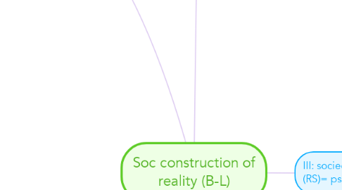 Mind Map: Soc construction of reality (B-L)