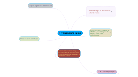 Mind Map: ATENDIMENTO INICIAL