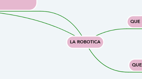 Mind Map: LA ROBOTICA