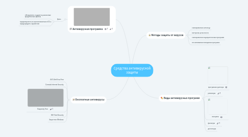 Mind Map: Средства антивирусной защиты